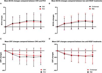 Factors for Visual Acuity Improvement After Anti-VEGF Treatment of Wet Age-Related Macular Degeneration in China: 12 Months Follow up